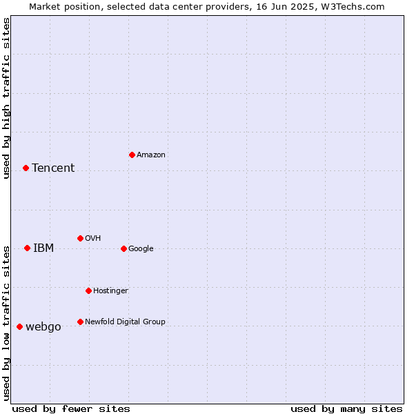 Market position of IBM vs. Tencent vs. webgo