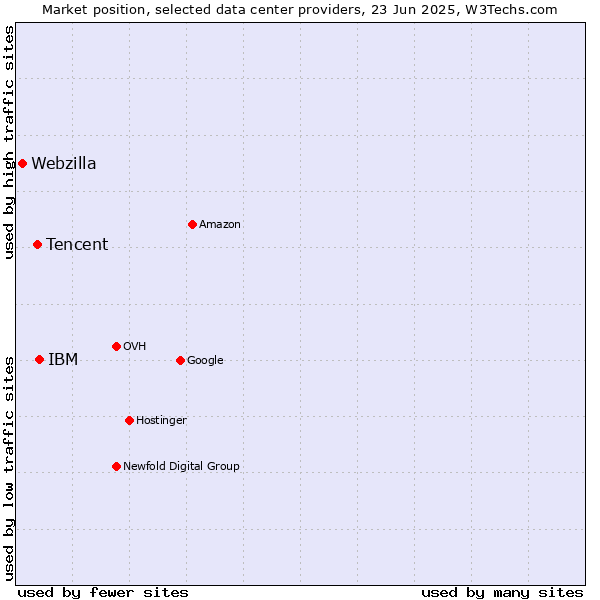 Market position of IBM vs. Tencent vs. Webzilla
