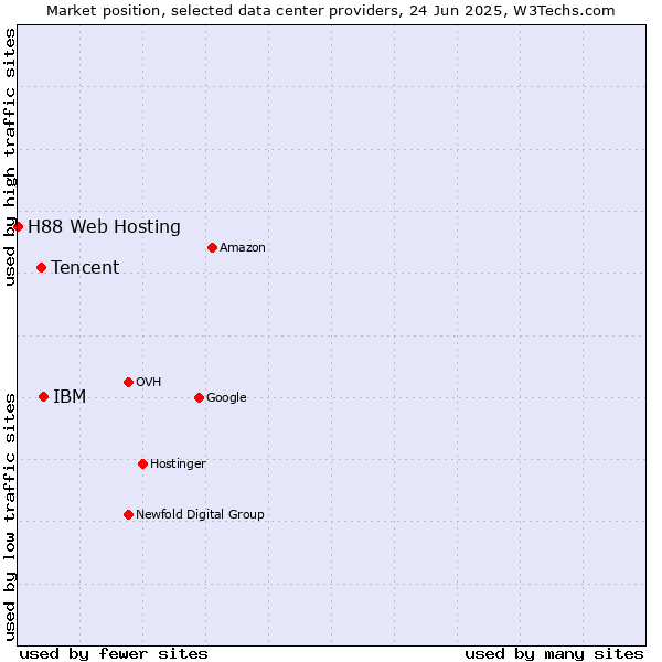 Market position of IBM vs. Tencent vs. H88 Web Hosting