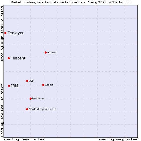 Market position of IBM vs. Tencent vs. Zenlayer