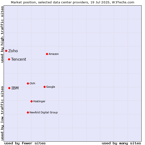 Market position of IBM vs. Tencent vs. Zoho