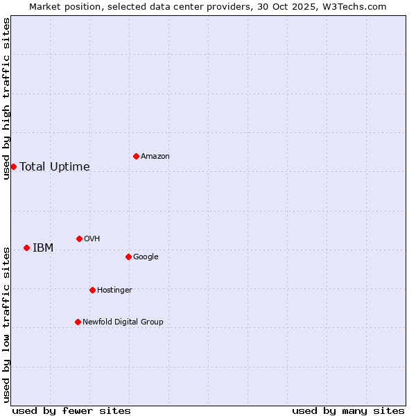 Market position of IBM vs. Total Uptime