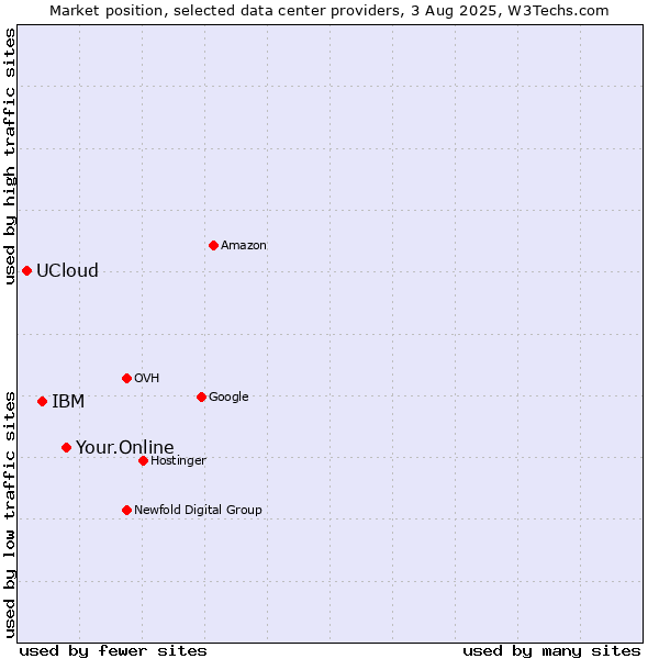 Market position of Your.Online vs. IBM vs. UCloud