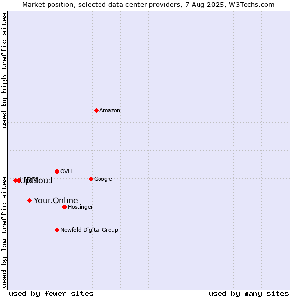 Market position of Your.Online vs. IBM vs. UpCloud