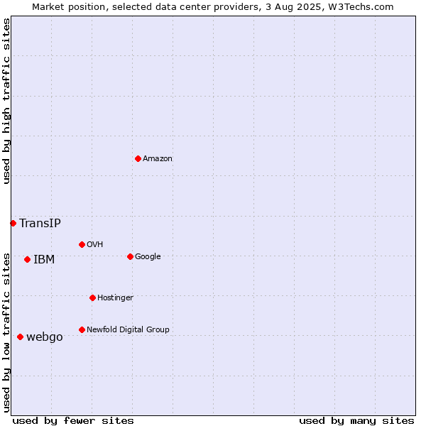 Market position of IBM vs. webgo vs. TransIP