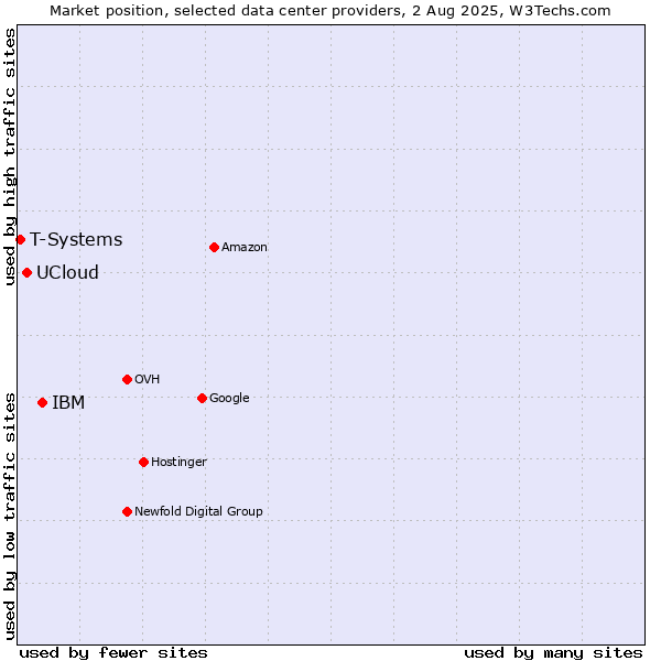 Market position of IBM vs. UCloud vs. T-Systems