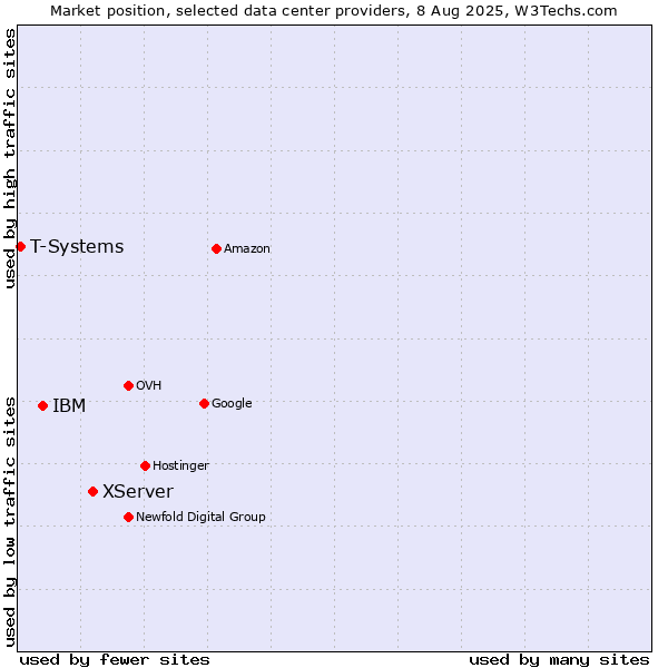Market position of XServer vs. IBM vs. T-Systems