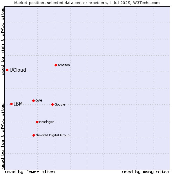 Market position of IBM vs. UCloud