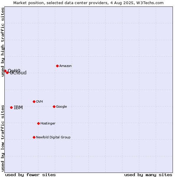 Market position of IBM vs. UCloud vs. Opti9