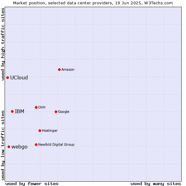 Market position of IBM vs. webgo vs. UCloud