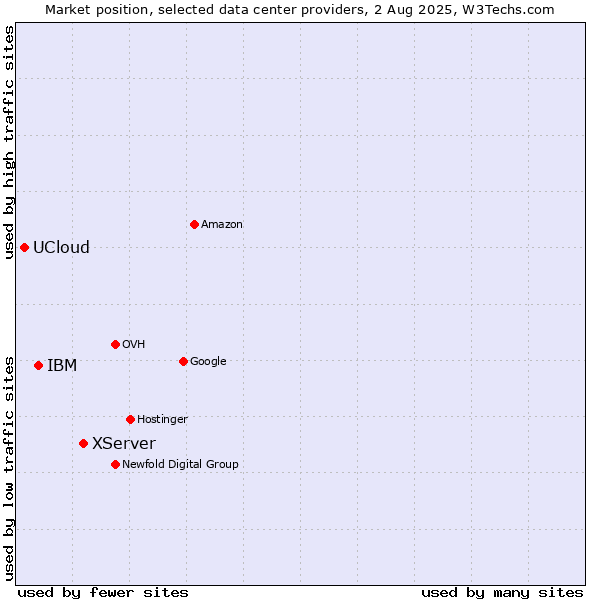 Market position of XServer vs. IBM vs. UCloud