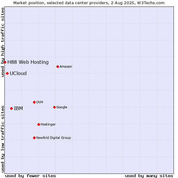 Market position of IBM vs. UCloud vs. H88 Web Hosting