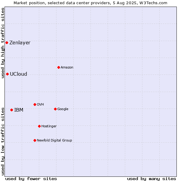 Market position of IBM vs. UCloud vs. Zenlayer