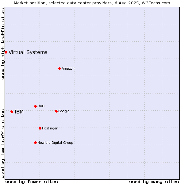 Market position of IBM vs. Virtual Systems