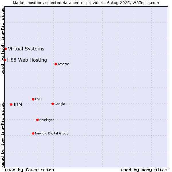 Market position of IBM vs. Virtual Systems vs. H88 Web Hosting