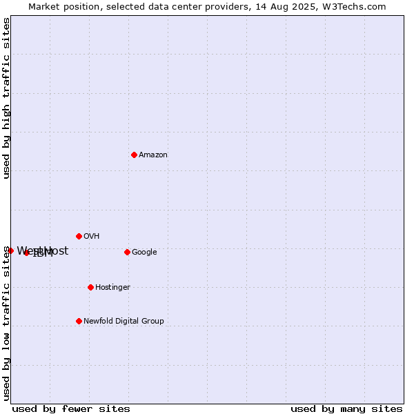 Market position of IBM vs. WestHost