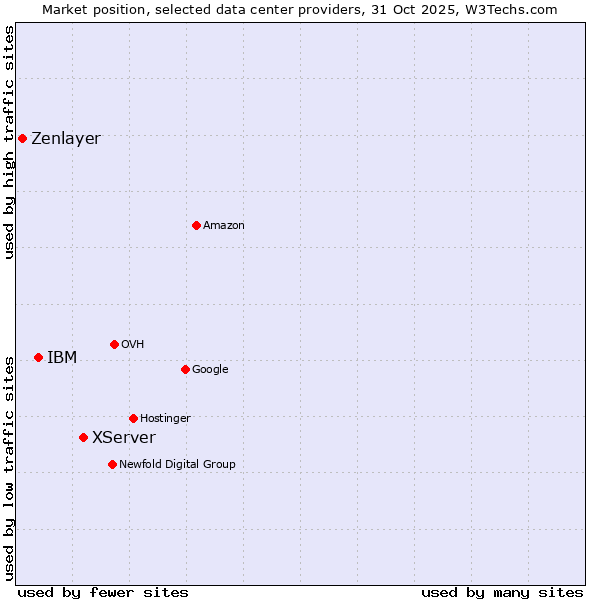 Market position of XServer vs. IBM vs. Zenlayer