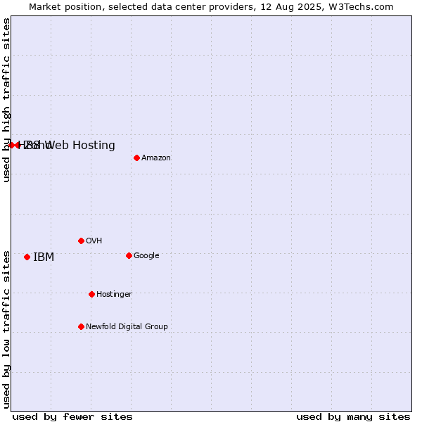 Market position of IBM vs. Zoho vs. H88 Web Hosting