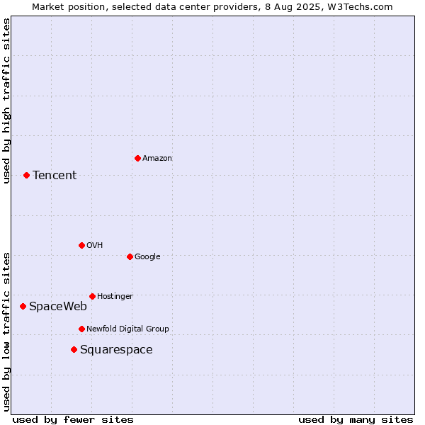 Market position of Squarespace vs. Tencent vs. SpaceWeb