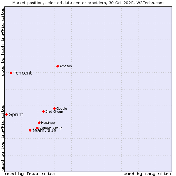 Market position of team.blue vs. Tencent vs. Sprint
