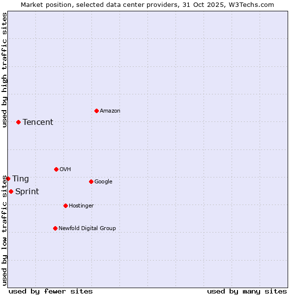 Market position of Tencent vs. Sprint vs. Ting