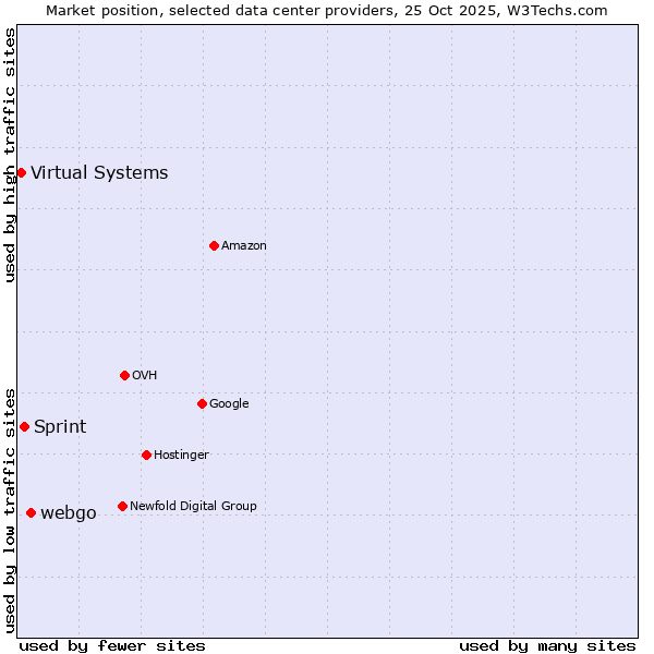 Market position of webgo vs. Sprint vs. Virtual Systems
