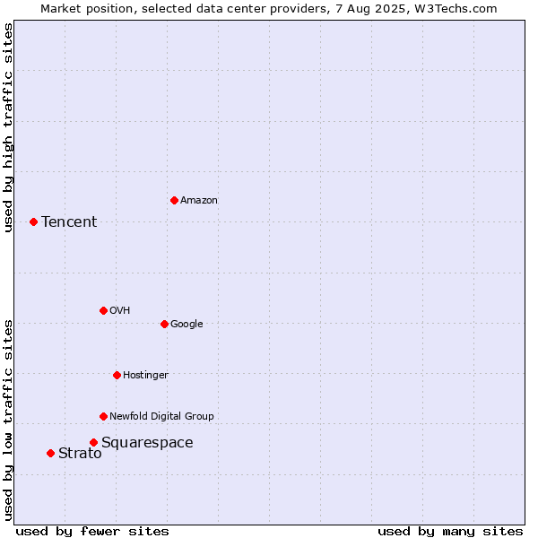 Market position of Squarespace vs. Strato vs. Tencent