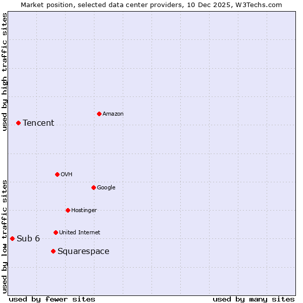 Market position of Squarespace vs. Tencent vs. Sub 6