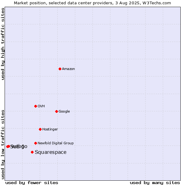 Market position of Squarespace vs. webgo vs. Sub 6