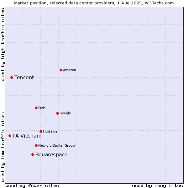 Market position of Squarespace vs. Tencent vs. PA Vietnam