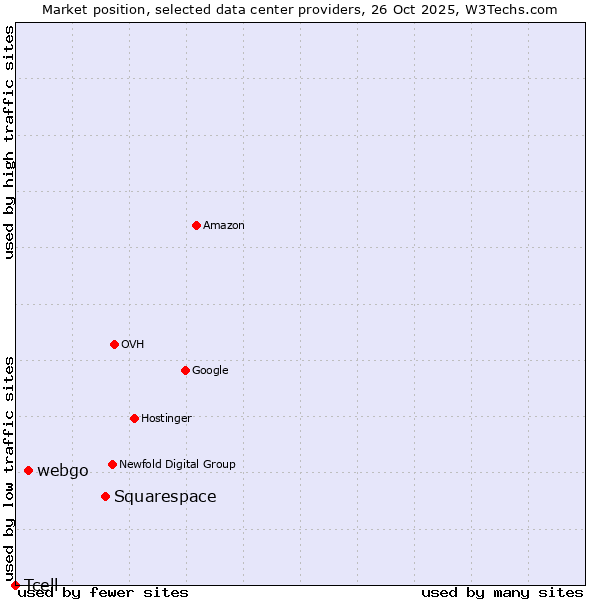 Market position of Squarespace vs. webgo vs. Tcell