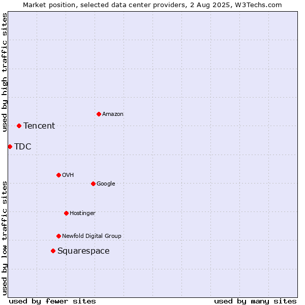 Market position of Squarespace vs. Tencent vs. TDC