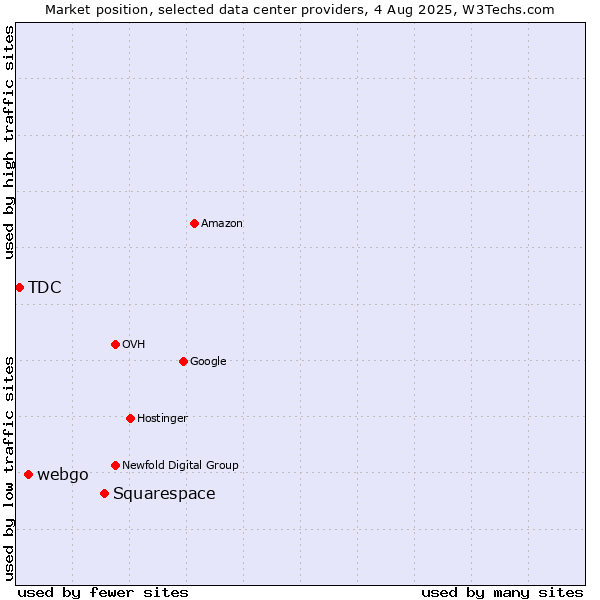 Market position of Squarespace vs. webgo vs. TDC