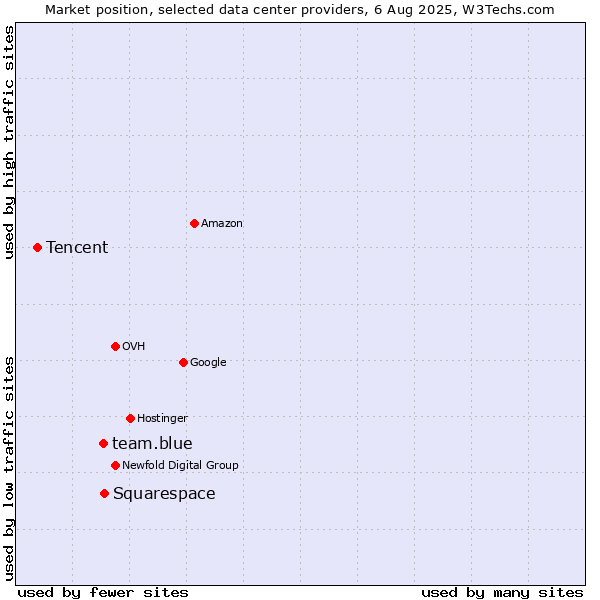 Market position of Squarespace vs. team.blue vs. Tencent