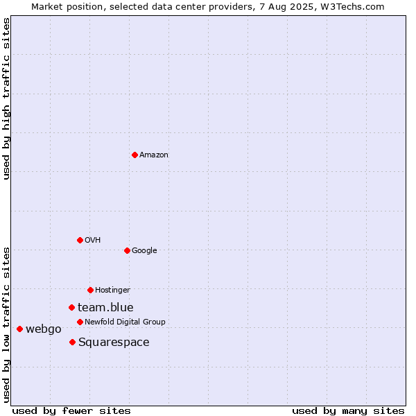 Market position of Squarespace vs. team.blue vs. webgo
