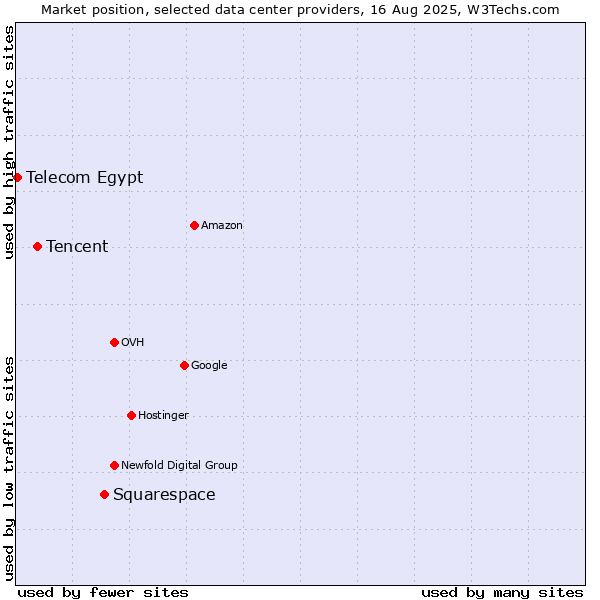 Market position of Squarespace vs. Tencent vs. Telecom Egypt