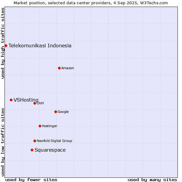 Market position of Squarespace vs. VSHosting vs. Telekomunikasi Indonesia