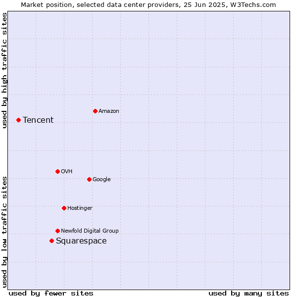 Market position of Squarespace vs. Tencent