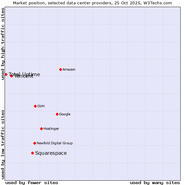 Market position of Squarespace vs. Tencent vs. Total Uptime