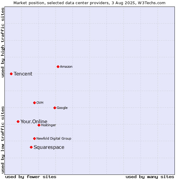 Market position of Squarespace vs. Your.Online vs. Tencent