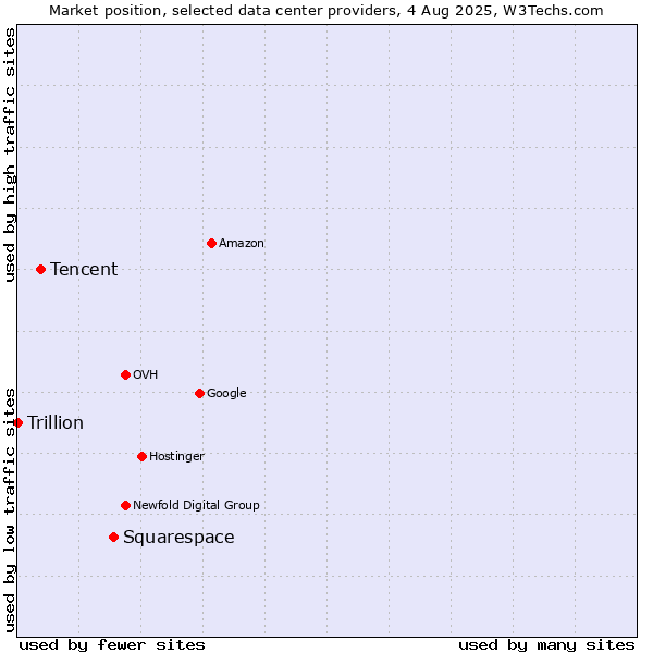 Market position of Squarespace vs. Tencent vs. Trillion