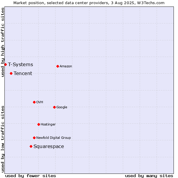 Market position of Squarespace vs. Tencent vs. T-Systems