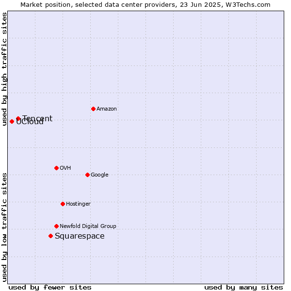 Market position of Squarespace vs. Tencent vs. UCloud