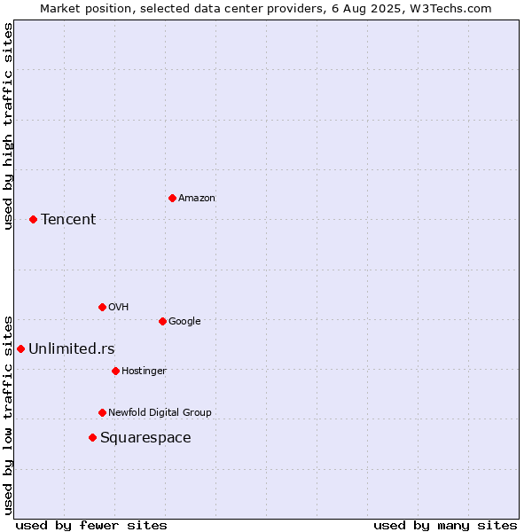 Market position of Squarespace vs. Tencent vs. Unlimited.rs