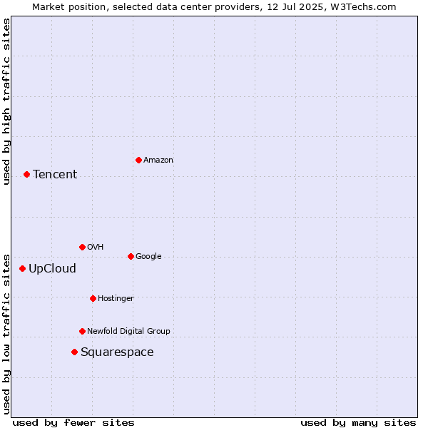 Market position of Squarespace vs. Tencent vs. UpCloud