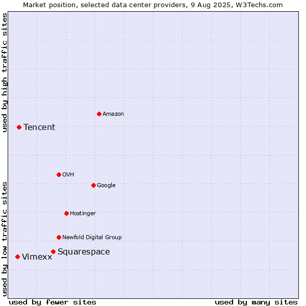 Market position of Squarespace vs. Tencent vs. Vimexx