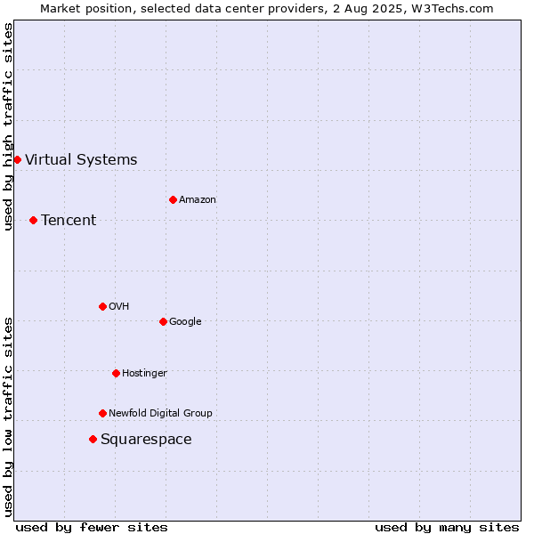Market position of Squarespace vs. Tencent vs. Virtual Systems