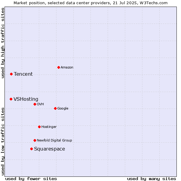 Market position of Squarespace vs. Tencent vs. VSHosting