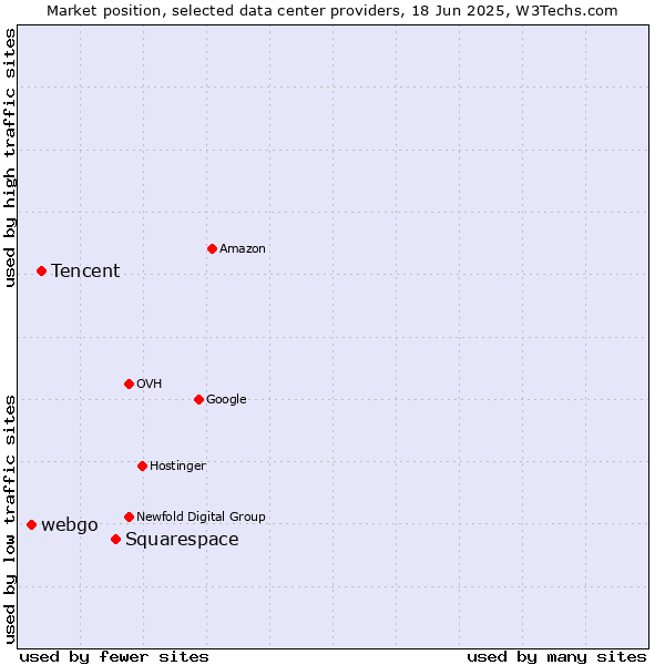 Market position of Squarespace vs. Tencent vs. webgo