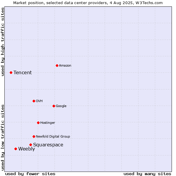 Market position of Squarespace vs. Weebly vs. Tencent